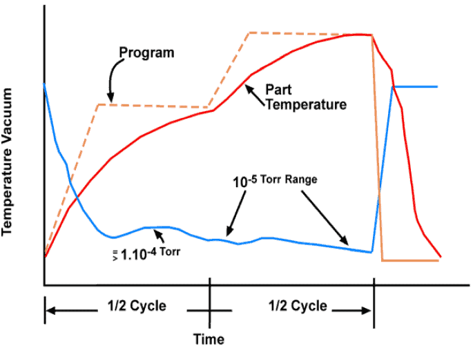 Vacuum Brazing temperature