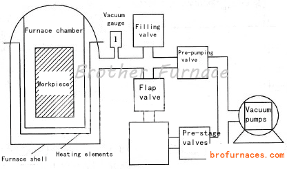 Vacuum furnace structure and schematic diagram
